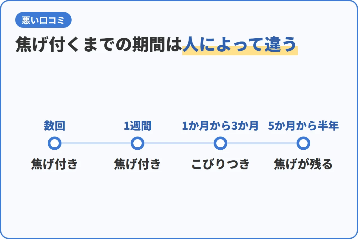 焦げ付くまでの期間は人によって違う