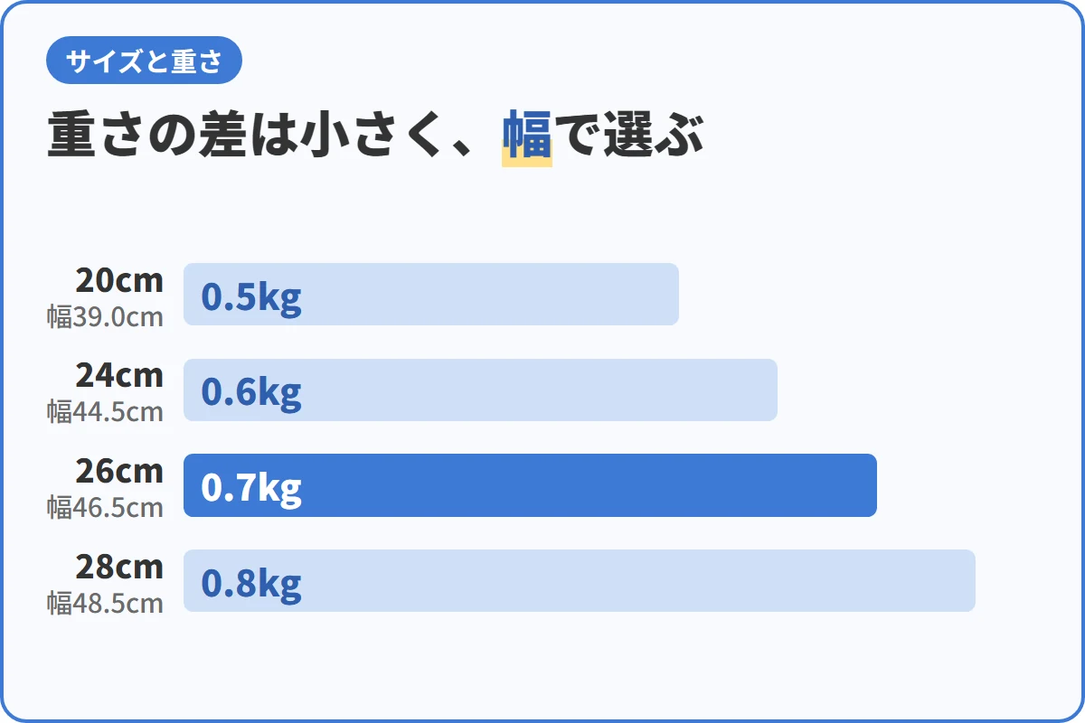 重さの差は小さく、幅で選ぶ