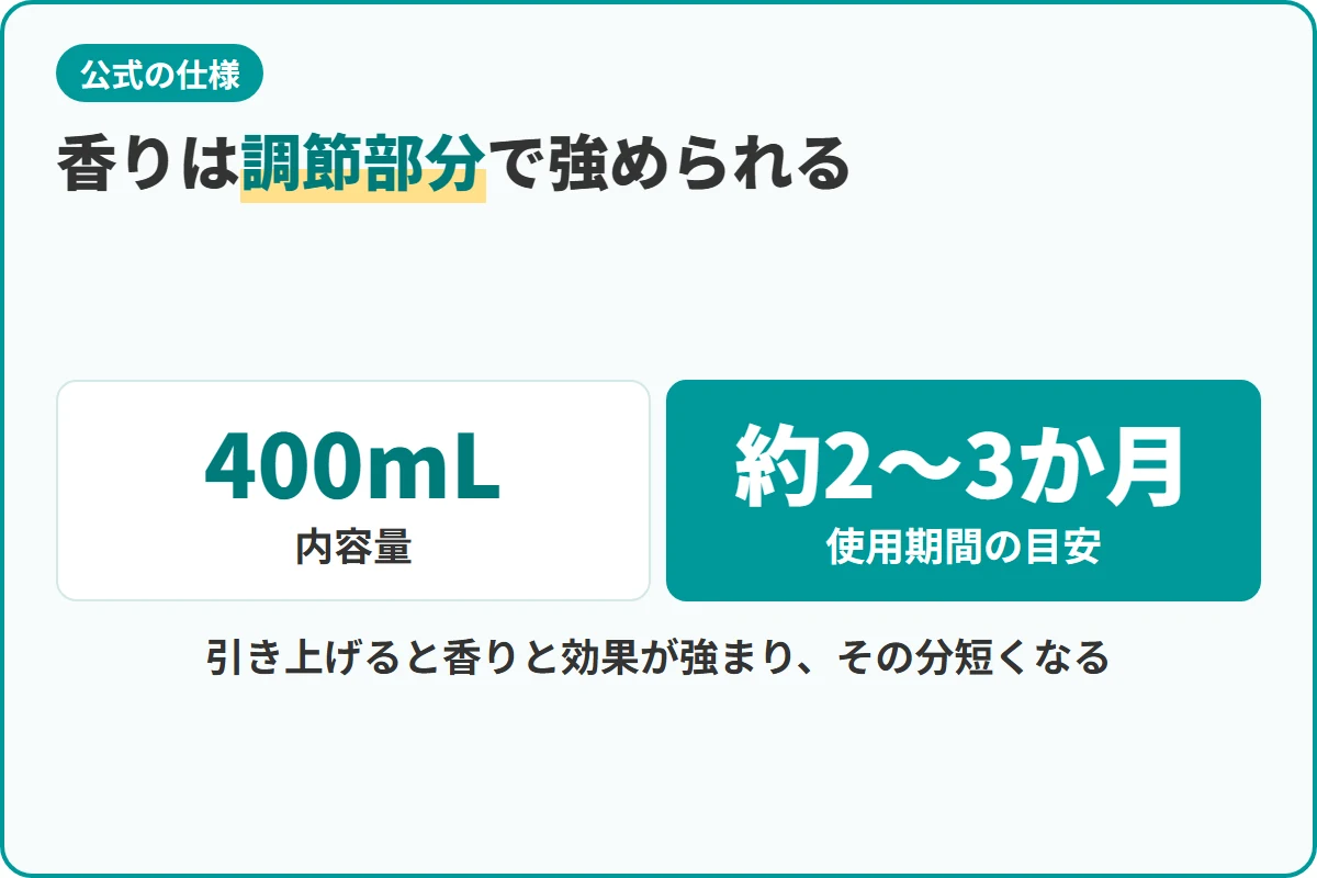 香りは調節部分で強められる