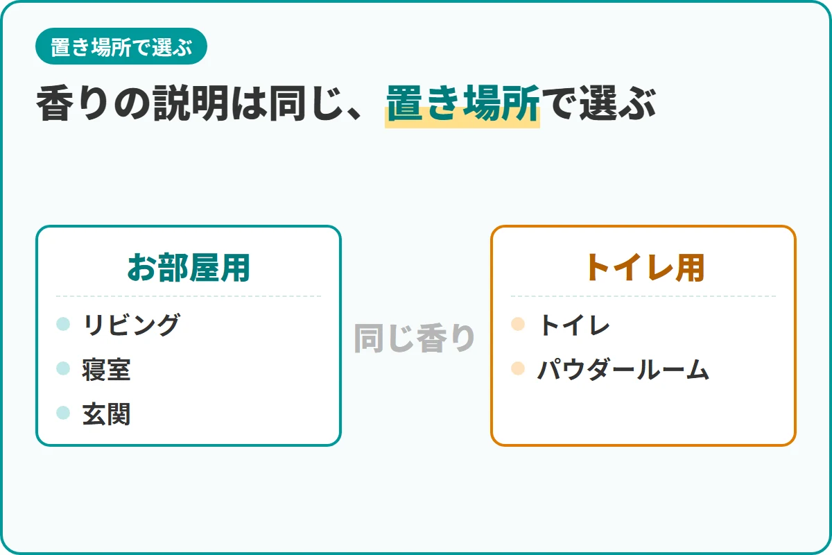 香りの説明は同じ、置き場所で選ぶ