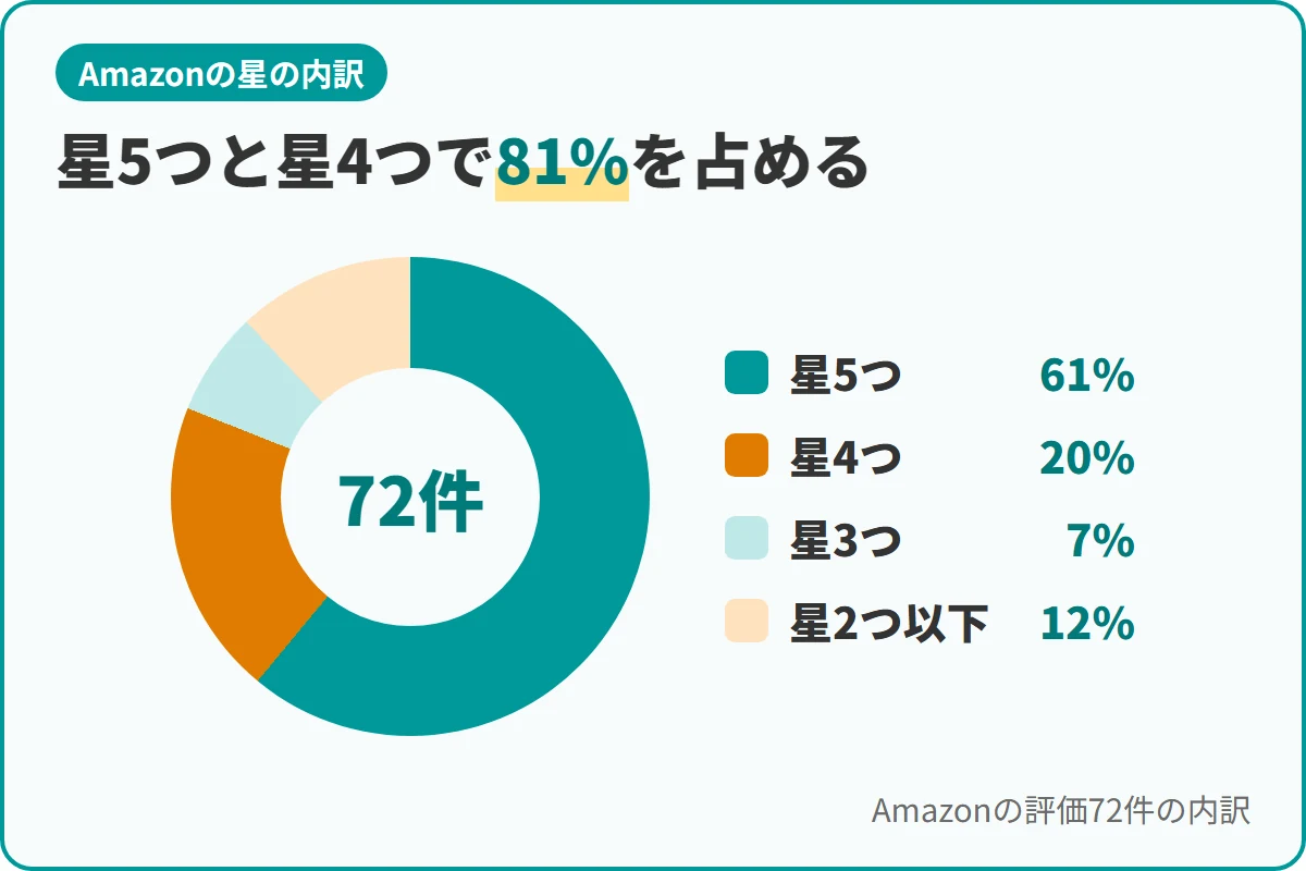 星5つと星4つで81%を占める