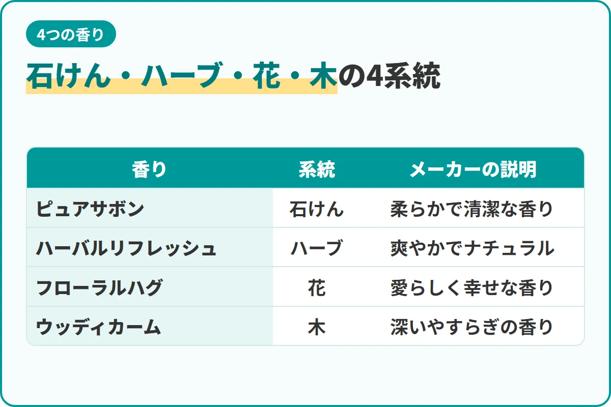 石けん・ハーブ・花・木の4系統