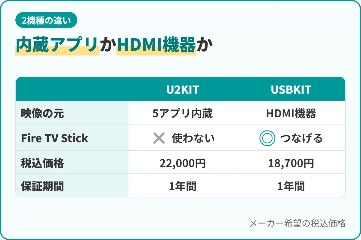 内蔵アプリかHDMI機器か