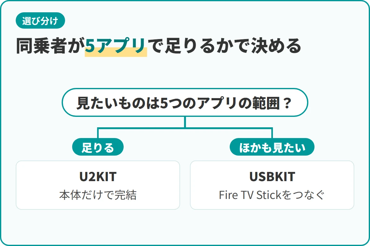 同乗者が5アプリで足りるかで決める